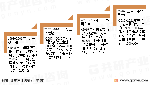 2023年中国辣条行业kaiyun官方网app下载发展概况及发展趋势分析(图1)