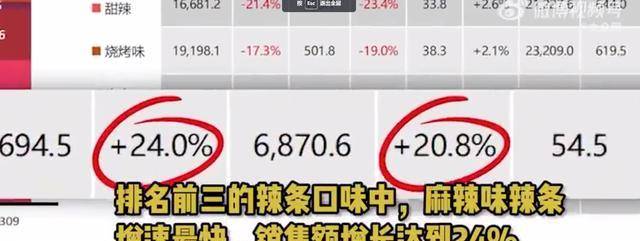 kaiyun体育网页登陆入口辣条风靡全国麻辣味销售额狂涨24%成为中国零食新宠(图1)